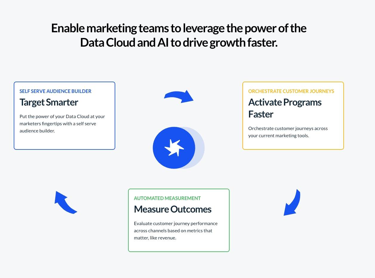A diagram showing how marketing teams use AI with the data cloud to drive growth.