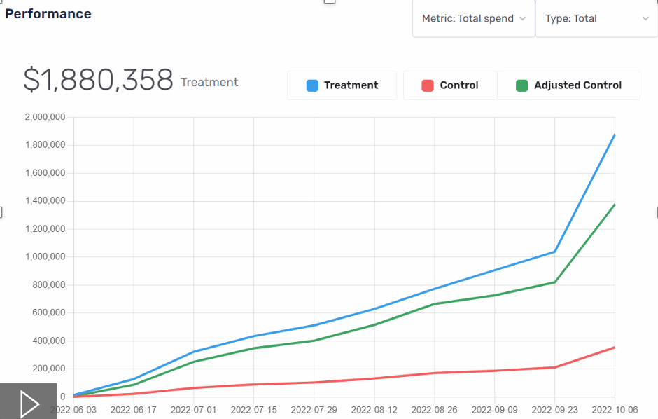 A screenshot of the GrowthLoop campaign measurement and analytics tool.